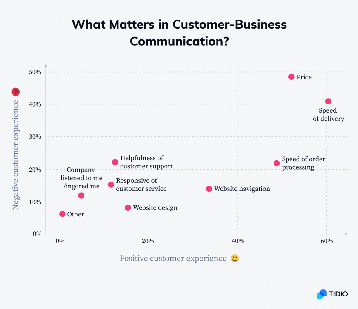 What matters in customer-business communication graph
