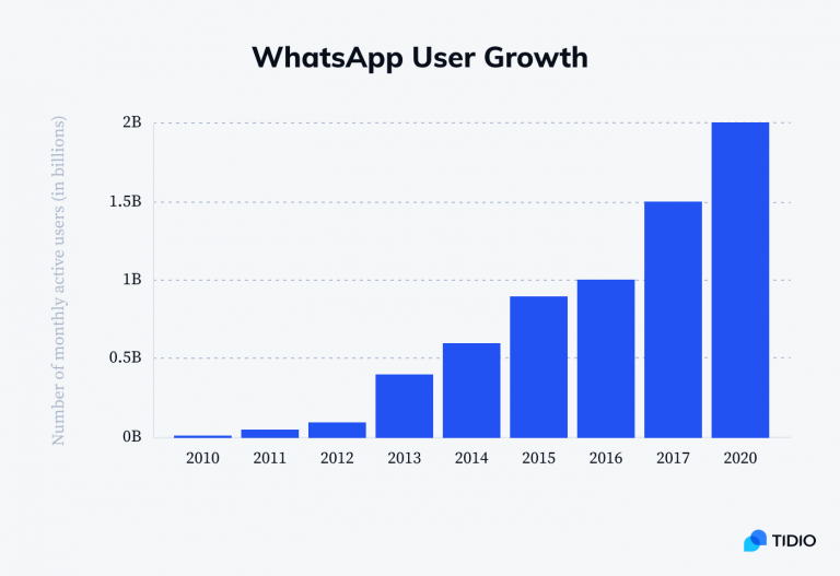 WhatsApp Chatbot for Businesses [A Quick Guide]