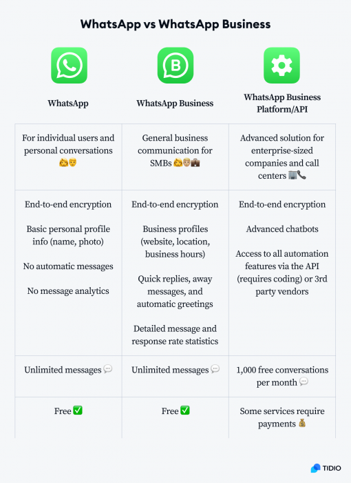 WhatsApp Vs WhatsApp Business Account [Features & Benefits]