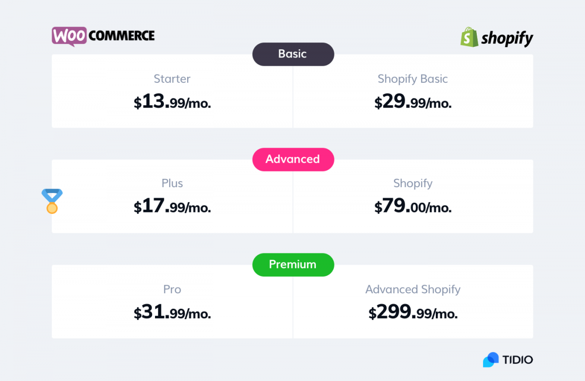 WooCommerce vs Shopify信息图与成本比较