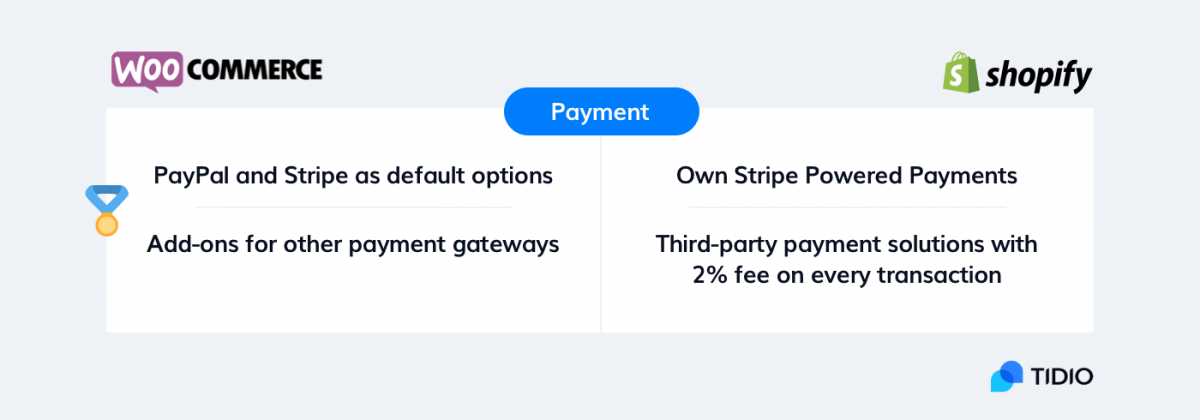 WooCommerce vs Shopify信息图表与付款选项的比较