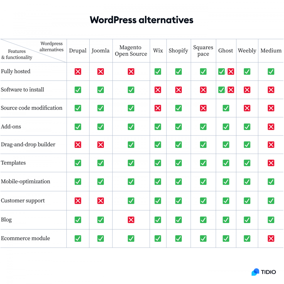 9 WordPress Alternatives In 2023 Best Competitors 